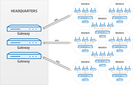 Classic infrastructure Classic design of a scenario with LANCOM vRouter