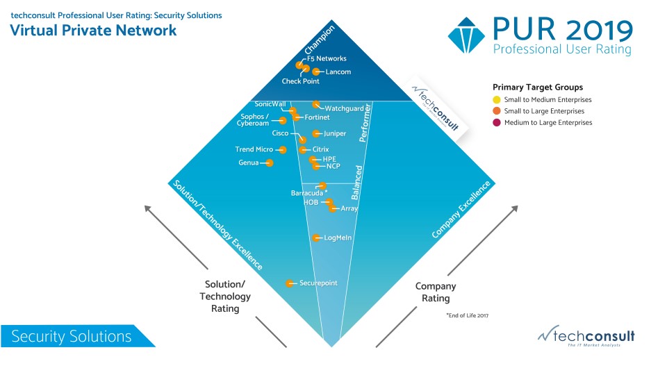 PUR 2019 Award techconsult - Professional User Rating 2019 - Security Solutions
