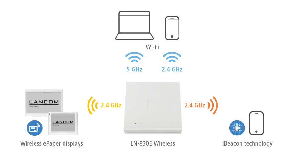 Visualization of parallel operation of Wireless ePaper Displays, Wi-Fi and iBeacon technology Visualization of parallel operation of Wireless ePaper Displays, Wi-Fi and iBeacon technology. In the middle of the diagram, there is the access point LANCOM LN-830E Wireless. The different technologies can operate at the same time.