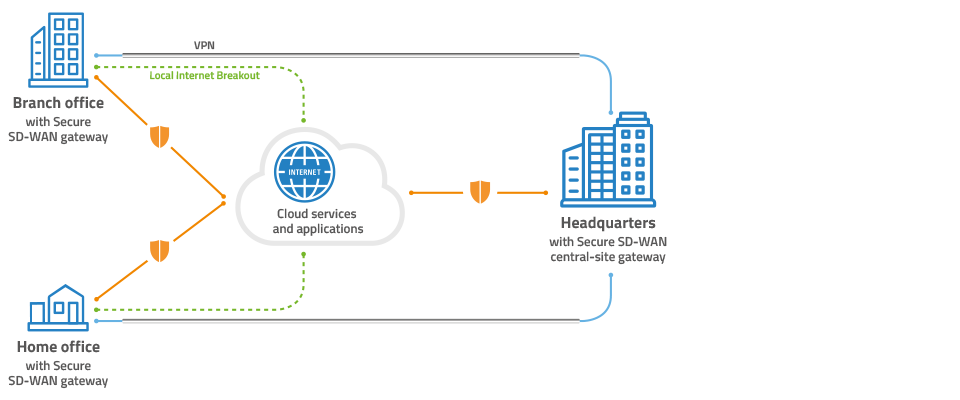 Cloud-managed Security scenario: Decentralized security at all locations Example deployment scenario for decentralized cloud-managed security at all locations