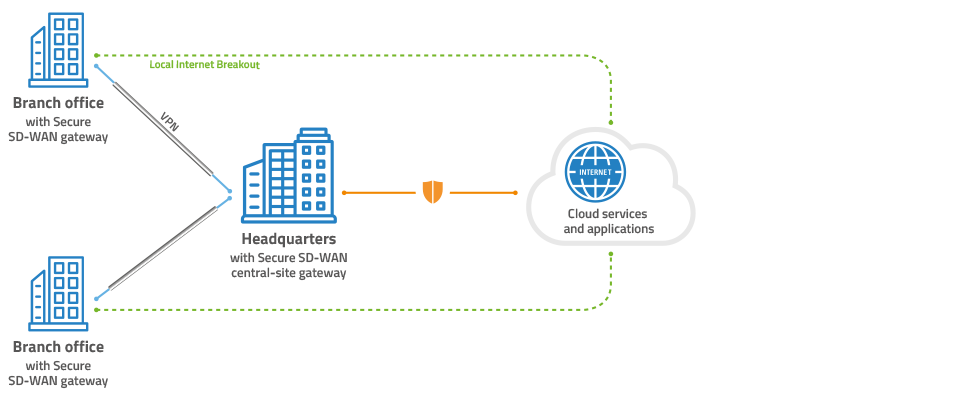 Cloud-managed Security Szenario: Centralized security Exemplary application scenario with centralized Cloud-managed Security