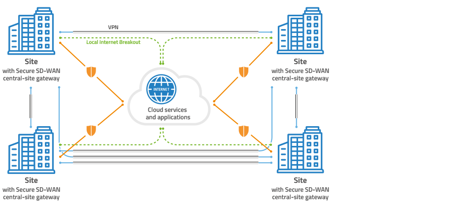 Cloud-managed Security Szenario: Equal sites without headquarters Exemplary application scenario with Cloud-managed Security on equal sites without headquarters