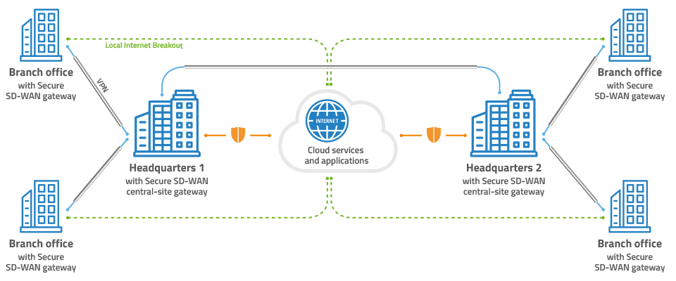 Cloud-managed Security Scenario: Large companies with high number of branch offices (SD-Branch) Exemplary application scenario with Cloud-managed Security in large companies with high amount of branch offices