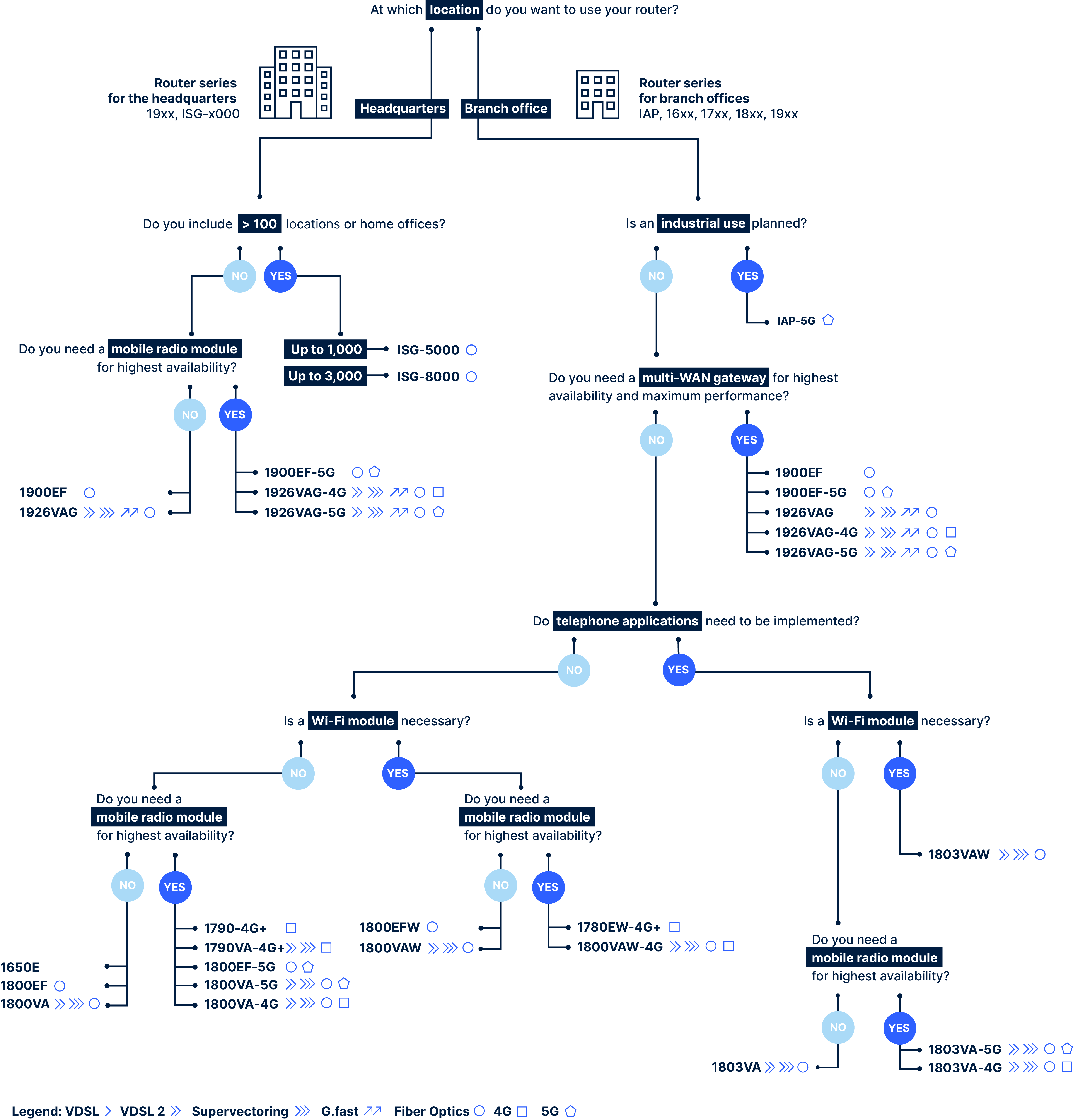 Decision tree by LANCOM to find the perfect router for any individual IT-infrastructure