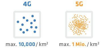 4G and 5G capacities Comparison of 4G and 5G capacities