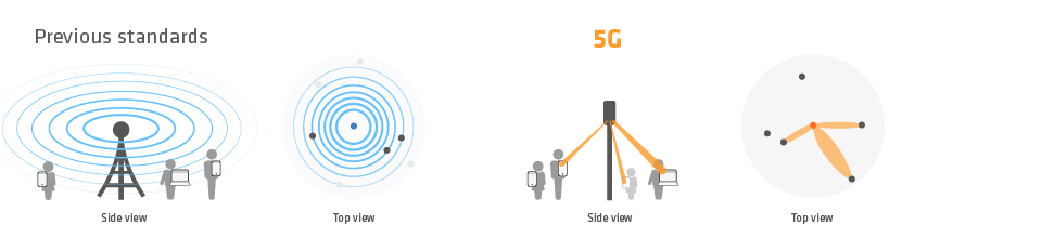 Comparison of 4G and 5G antenna systems