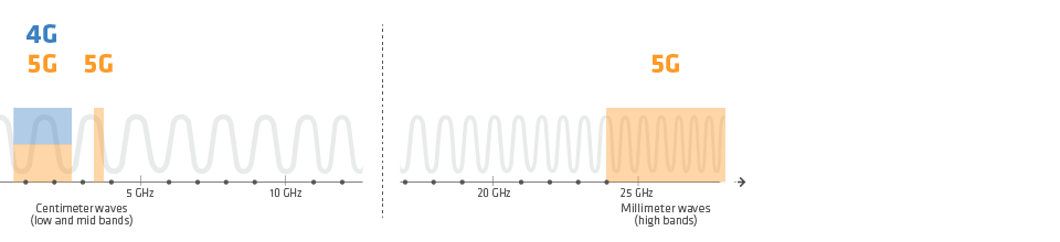 5G frequency ranges Overview of used 5G frequency ranges