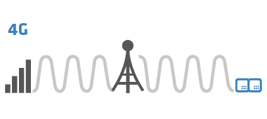 4G frequencies Representation of the frequencies at 4G