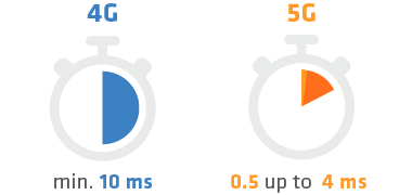 Comparison of 4G and 5G latencies