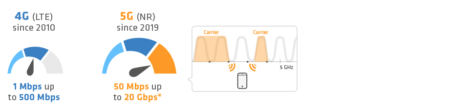 4G and 5G speeds Comparison of 4G and 5G speeds