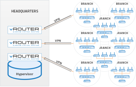 Scenario with LANCOM vRouter Virtual design of a scenario with LANCOM vRouter
