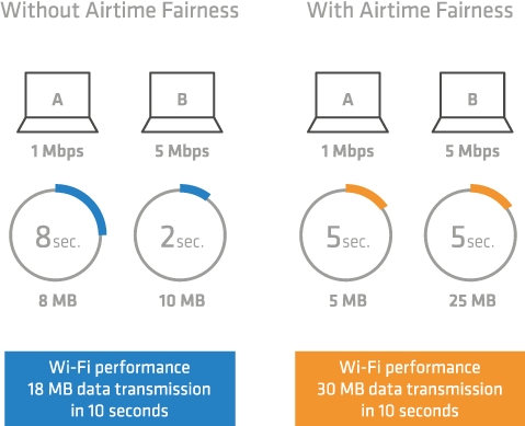 scenario airtime fairness